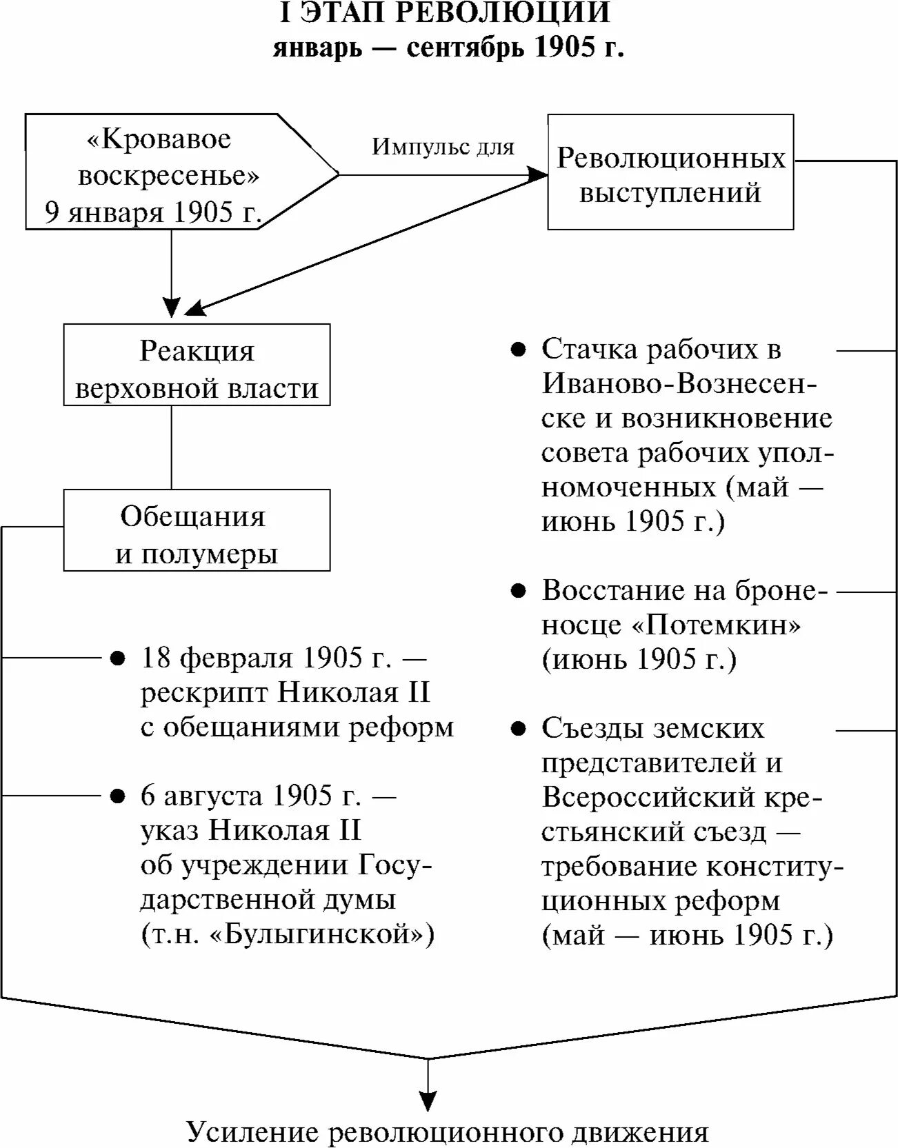 Требования российской революции 1905-1907. Первая русская революция вывод. Участники первой русской революции. Революция в россии 1905-1907. Движущая сила революции 1905-1907г.