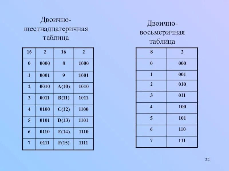 Образование тетрад. Таблица перевода двоичной восьмеричной и шестнадцатеричной. Таблица восьмеричной системы счисления в двоичную. Таблица десятичных чисел в двоичной системе счисления. Двоично шестнадцатеричная таблица.