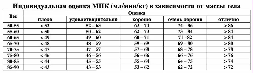 МПК таблица. Максимальное потребление кислорода таблица. Показатель максимального потребления кислорода. Показатели МПК. Максимальная величина потребления кислорода