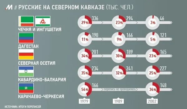 Русские численность населения. Численность русских в Чечне. Статистика народов Кавказа. Процент русского населения.