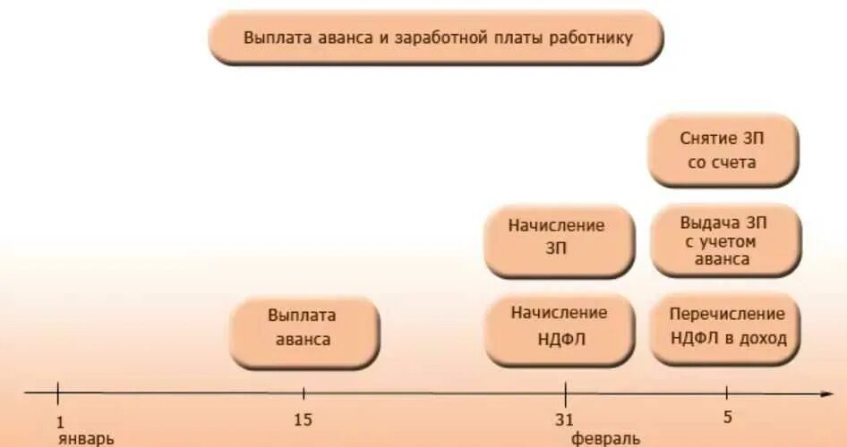 Схема выплаты заработной платы. Аванс и заработная плата. Схема выплаты зарплаты и аванса. Начисление заработной платы аванс.