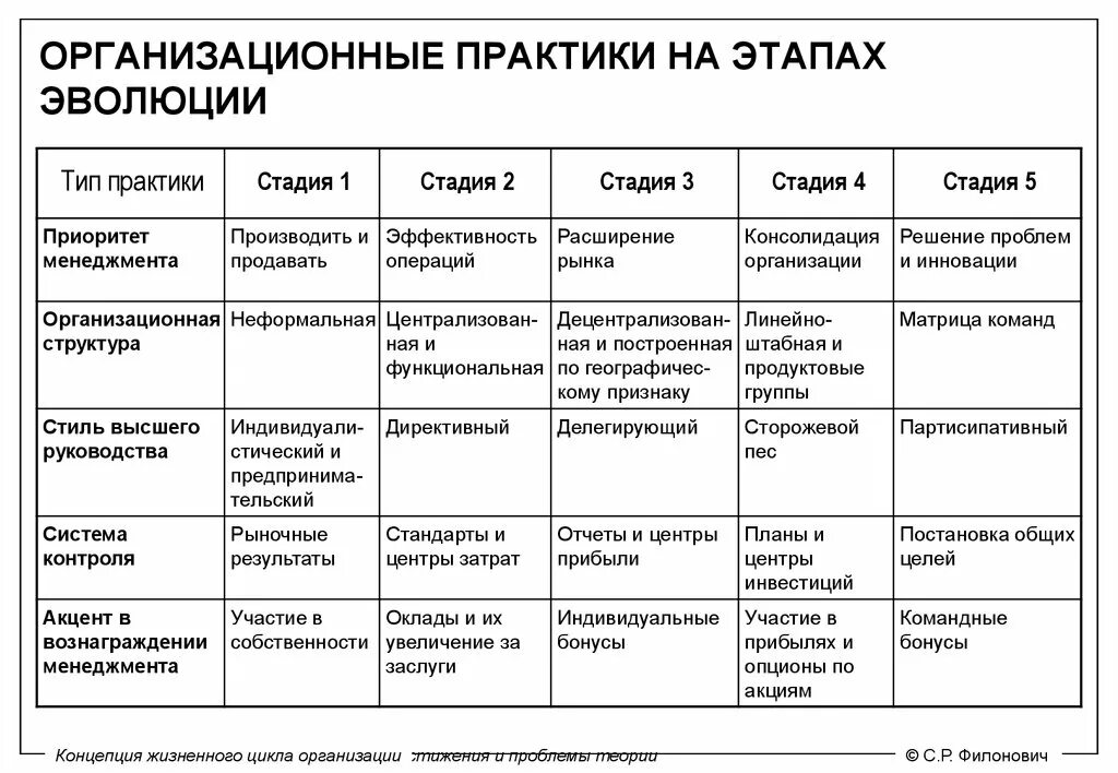 Сравнительный анализ моделей жизненного цикла организации. Этапы жизненного цикла организации таблица. Этапы развития фирмы. Этапы жизненного цикла организации менеджмент. Этапы становление организации