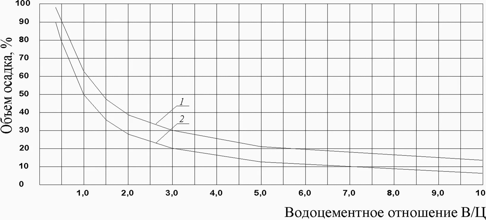 Водоцементное соотношение. Водоцементное отношение для бетона м200. водоцементное соотношение бетонной смеси таблица. водоцементное отношение тампонажного раствора. водоцементное отношение для бетона таблица.