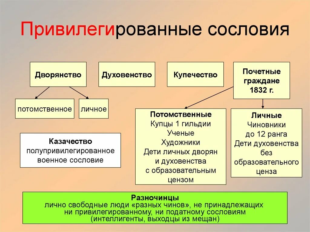 Структура общества крестьянство. Привилегированное сословие в России 19 века. Привилегированные сословия. Привилигированныесословия. Привилегированные сословия в России.