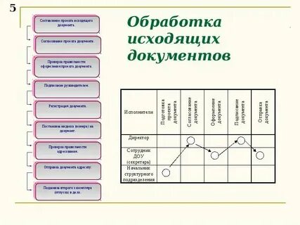 Регистрации и обработка представленных