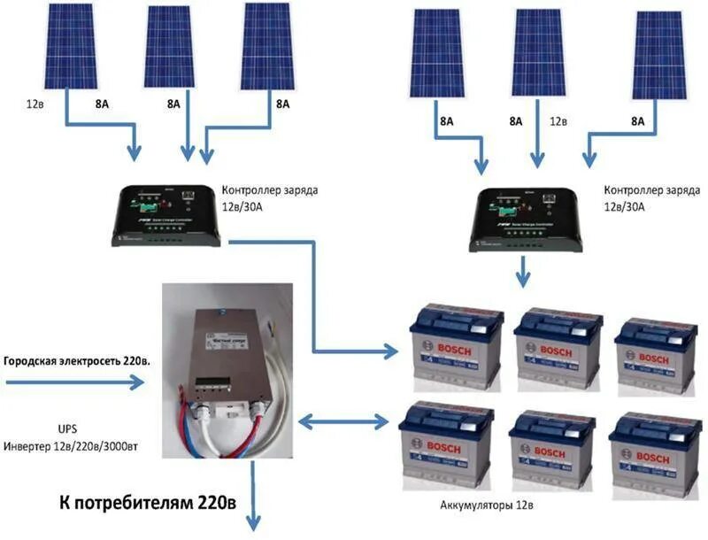 Солнечная батарея контроллер аккумулятор. Схема включения контроллера заряда солнечной батареи. Контроллер заряда аккумулятора 12 вольт для солнечных батарей. Контроллер заряда автомобильного аккумулятора 12 вольт. Контроллер заряда аккумулятора 12 вольт схема.