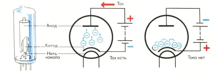 Двухэлектродная электронная лампа схема. Электровакуумный триод схема. Электронные лампы диод. Электронная лампа триод принцип работы. Схема включения электровакуумного диода.