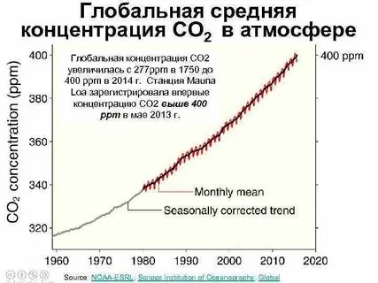 Диоксид углерода в атмосферном воздухе