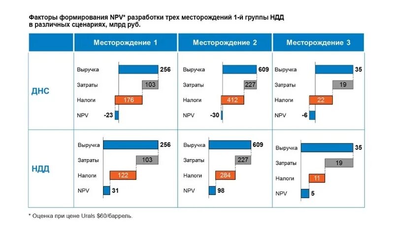 Налог на дополнительный доход углеводородного сырья. Ндд группы месторождений. налог на добычу углеводородного сырья. налог на дополнительный доход от добычи углеводородного. налог на дополнительный доход от добычи углеводородного сырья ставка.