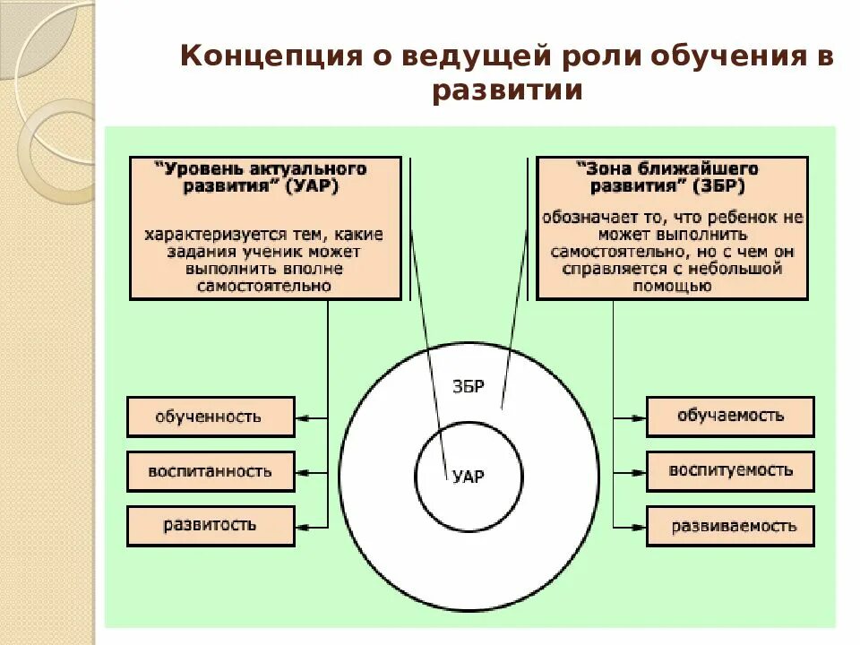 Зоны развития ведущего. Выготский зона ближайшего и актуального развития. понятия зоны актуального и ближайшего развития (л.с.выготский);. зона актуального развития выготский. выготского о зоне ближайшего и зоне актуального развития.