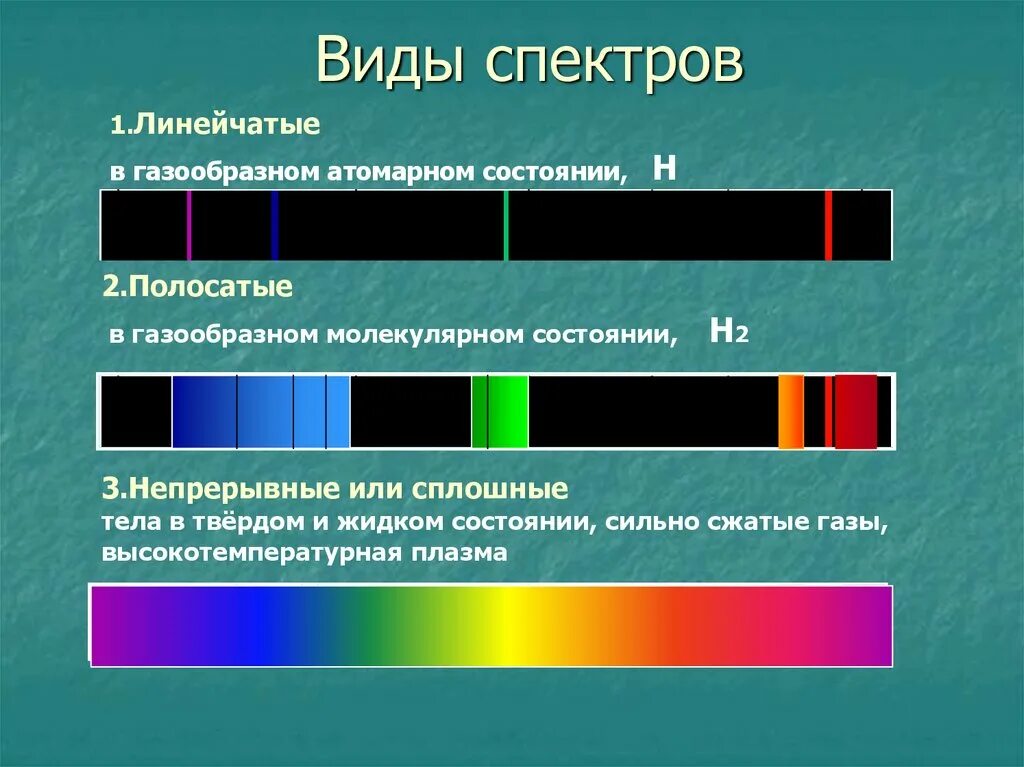 Какие цвета преобладают в романе. Типы оптических спектров линейчатый. Линейчатый спектр излучения линейчатый спектр поглощения. Сплошной спектр линейчатый спектр полосатый спектры. Вид непрерывного спектра поглощения.