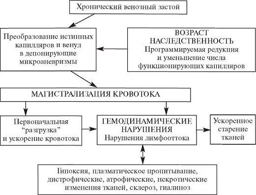 Патогенез венозного застоя. Хронический венозный застой возникает при. Патогенез хронического венозного застоя. Острый венозный застой.