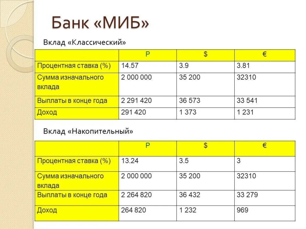 Накопительный счет 14 процентов годовых. Вклады в сберегательные банки. Банковские вклады физических лиц. Годовые проценты в банках. Банк ВТБ процентные ставки.