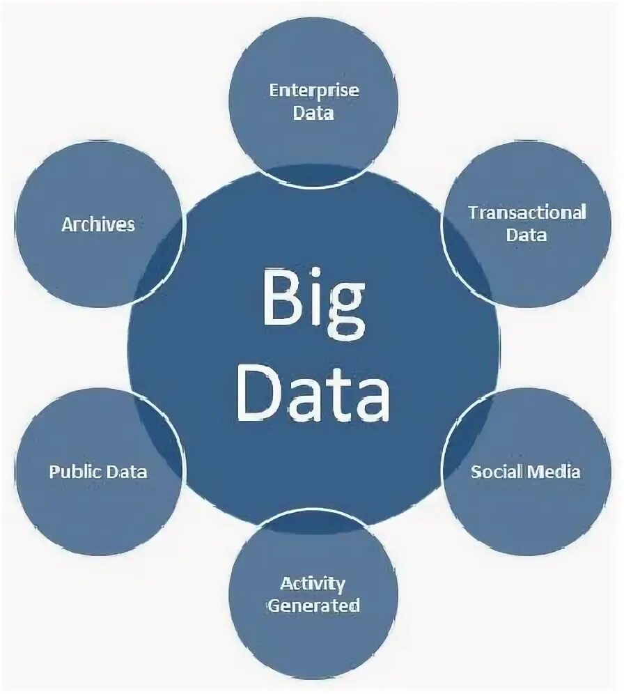 Internal bigs. Источники больших данных. Источники big data. Анализ больших данных. Источники Биг Дата.