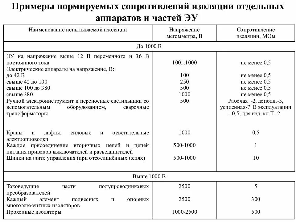 Нормы сопротивления изоляции кабеля. Норма изоляции кабеля 10 кв. Сопротивление изоляции кабеля 1 кв норма. Сопротивление изоляции кабеля до 1000 в норма таблица.