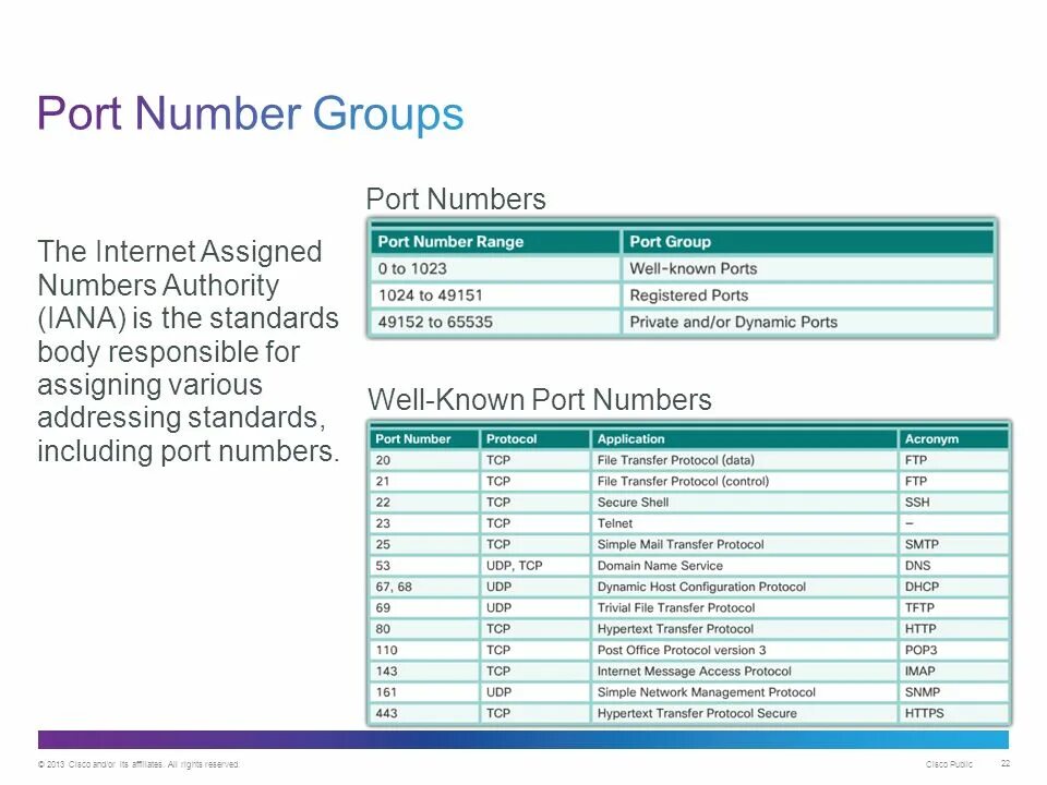 Well known simple. Порт и протокол. Well known Port numbers. Well known Ports. Protocols Port number.