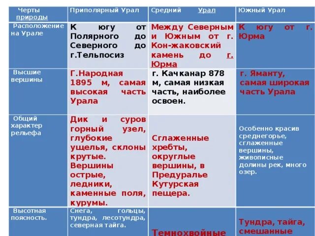 Сравнение западной и восточной частей урала. Черты природы Приполярный Урал средний Урал Южный Урал. Таблица черты природы Приполярный Урал средний Урал Южный Урал. Северный Урал средний Урал Южный Урал таблица. Таблица черты природы Приполярный Урал средний Урал.