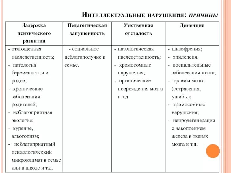 Классификация и характеристика нарушений интеллекта. Классификация детей с нарушением интеллекта. Причины нарушений интеллектуального развития у детей. Нарушения интеллектуального развития схема. Психическое развитие ребенка с нарушением интеллекта