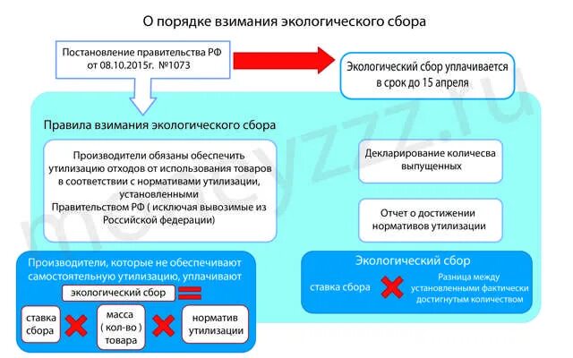 Экологический сбор отчетность. Порядок начисления и уплаты экологических сборов. Расчет экологического сбора. Экологический сбор 2020. Формула экологического сбора.