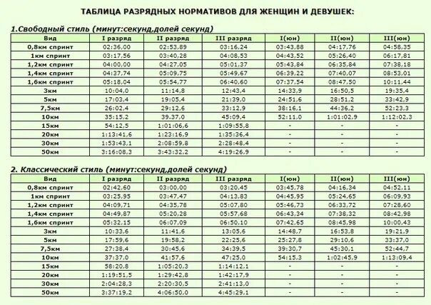 Разряды лыжников. Таблица разрядов по плаванию бассейн 50 метров. Нормативная таблица по плаванию 50 метров. Таблица разрядов 50 метрового бассейна. Таблица разрядов плавание 2022.