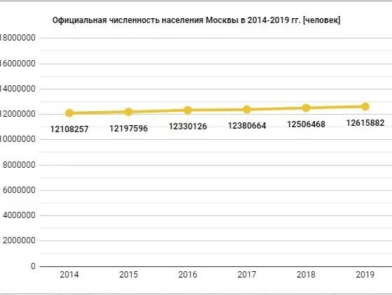 Население москвы выросло. Численность населения Москвы на 2022 год. Москва население численность 2020г. Численность населения Москвы на 2020. Численность населения Москвы по годам.