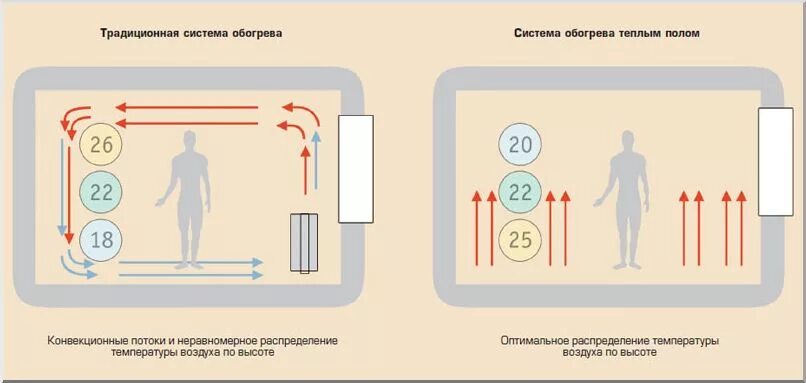 Излучение теплого пола. Теплоотдача водяного теплого пола. Теплопотери теплого водяного пола. Распределение тепла в помещении.