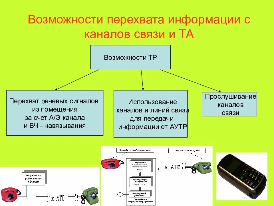 Защита линий связи. Способы защиты информации от утечки по акустическим каналам. СЗИ от утечки по проводному каналу связи. Средства защиты каналов передачи данных. Способы перехвата информации.