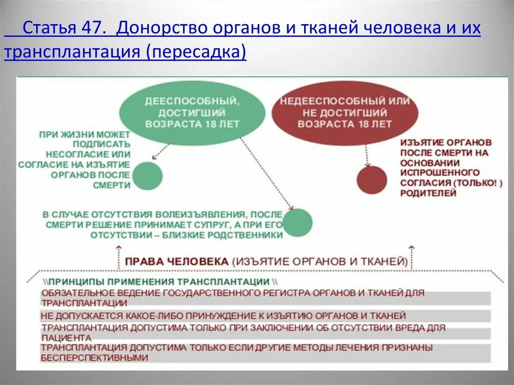 Донорство органов и тканей человека и их трансплантация. Закон о трансплантации органов. Правовое регулирование трансплантации и донорства. Правила донорства органов. Трансплантация органов и тканей от живого донора