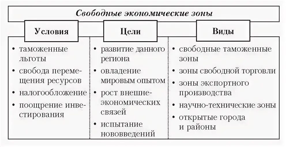 Виды свободных зон