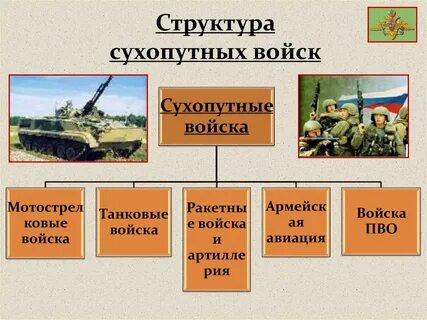 Структура сухопутных сил