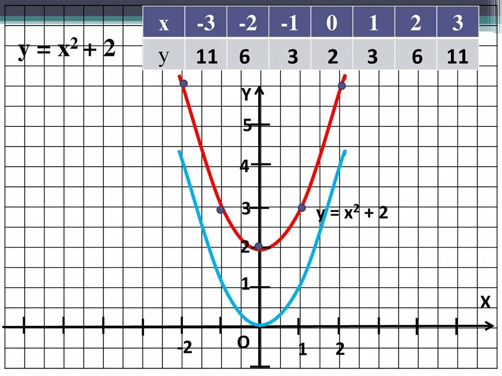 C y x y 6 9. График функции y ax2 n и y a x-m 2. Y X 2 график. Y x2 таблица. График функции у ах2+n и у а х-m 2.