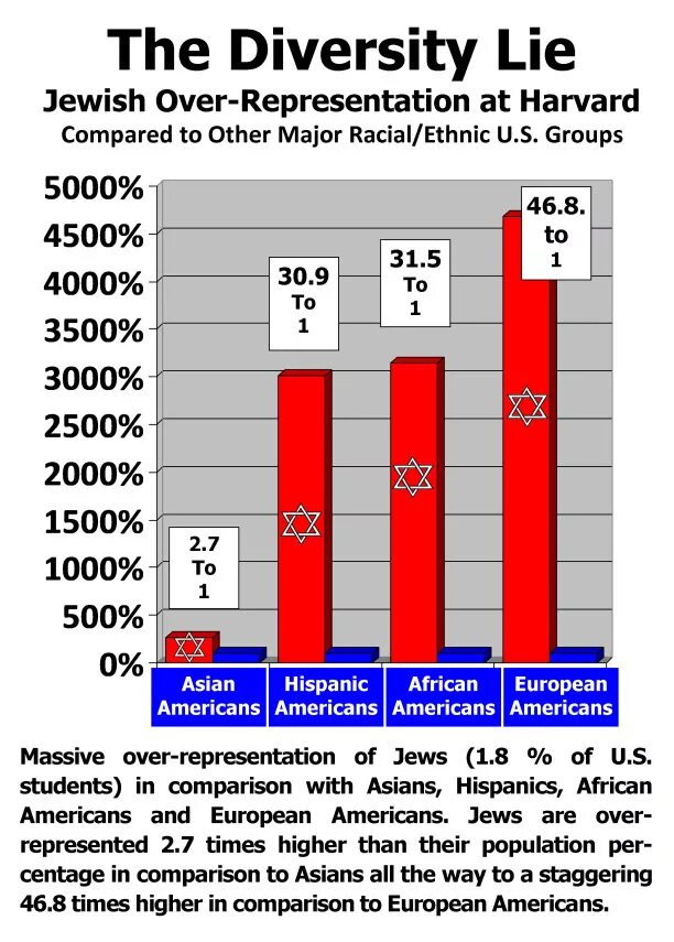 Jewish nepotism. Harvard for diversity. Chatgpt Jews over representation. Harvard students statistics. High comparison