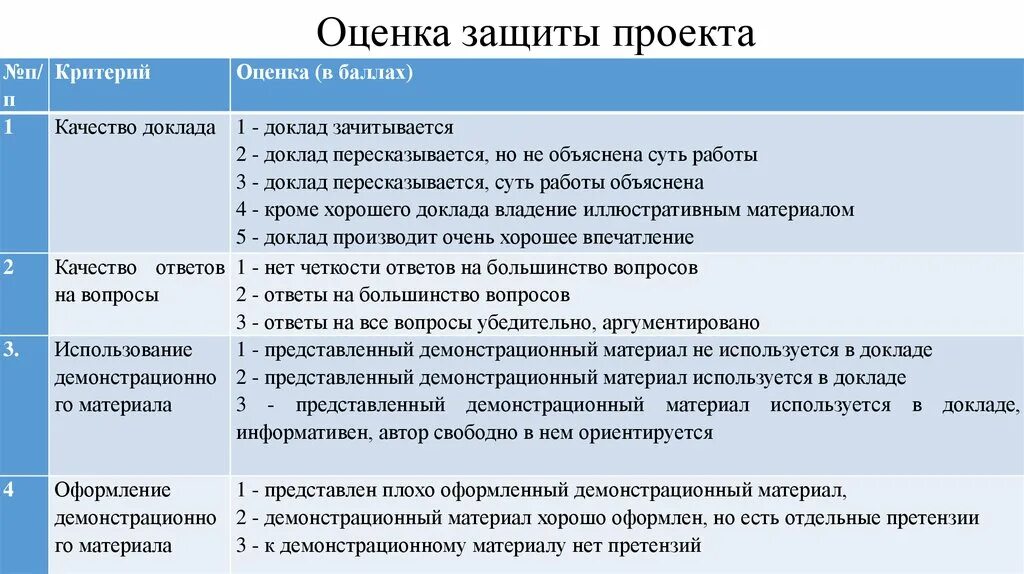 Критерии защиты проекта. Критерии оценивания. Критерии оценки защиты проекта. Критерии оценивания проекта.