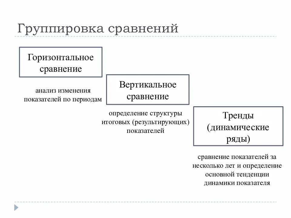 Экономический анализ группировка. Приёмы и методы технико-экономического анализа.. Метод группировки и сравнений. Группировка в экономическом анализе. Горизонтальное сравнение.