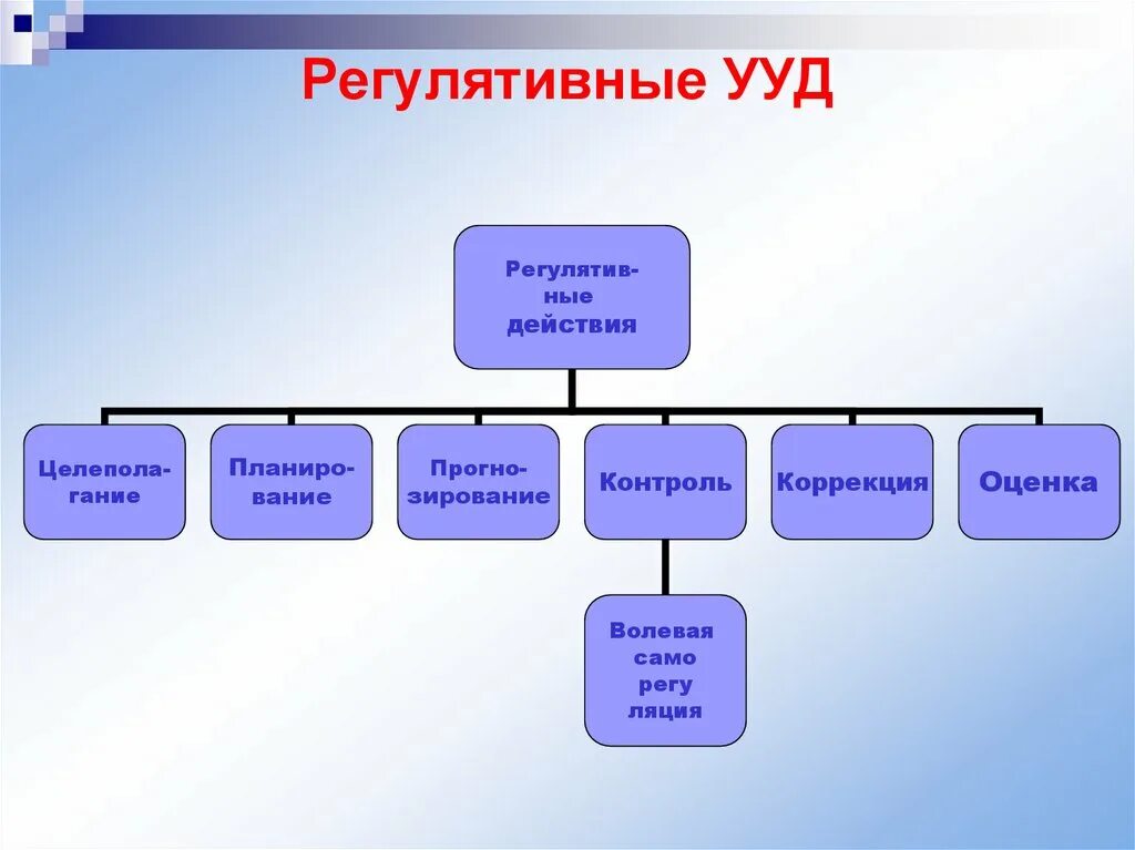 Регулятивное ууд по теме. Регулятивные ууд. регулятивные ууд схема. регулятивные действия в педагогике это. регулятивные ууд учебные действия это.