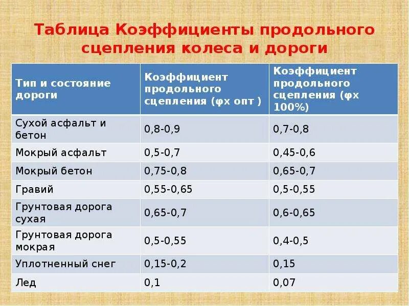 Коэффициент сцепления дороги. Коэффициент продольного сцепления. Таблица коэффициента сцепления. Коэффициент продольного сцепления колеса автомобиля с покрытием. Коэффициент сцепления шин таблица.