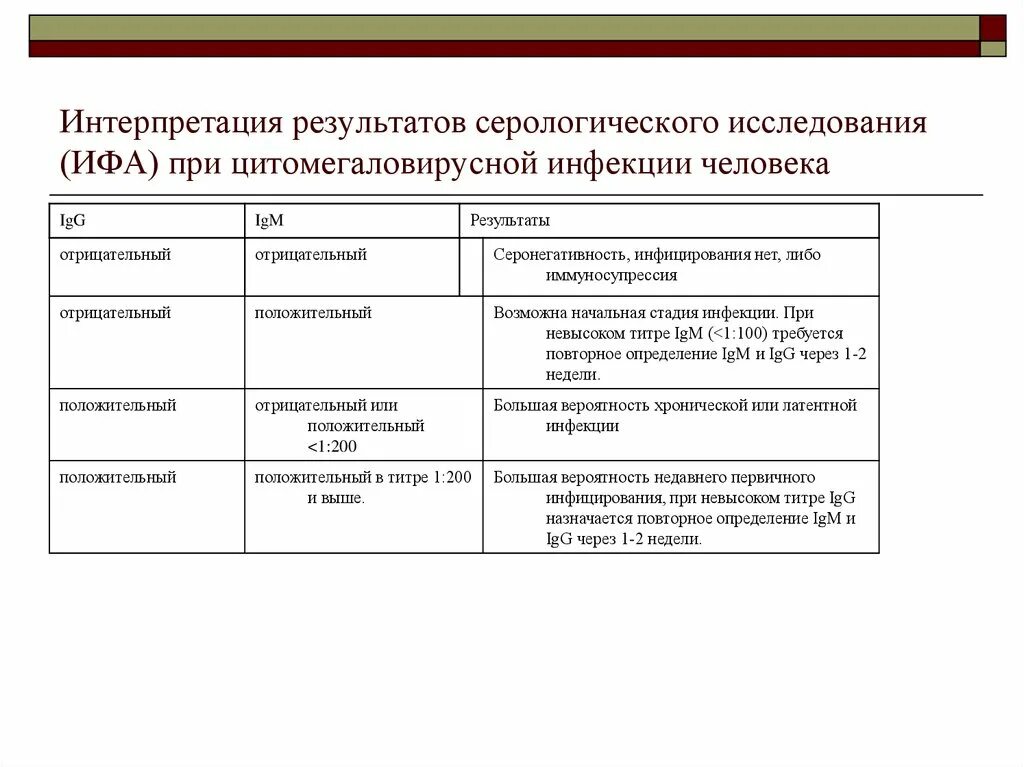 Результат ифа положительный. Интерпретация результатов ИФА. Цитомегаловирусная инфекция ИФА. Интерпретация результатов серологического исследования. Интерпретация результатов опроса.