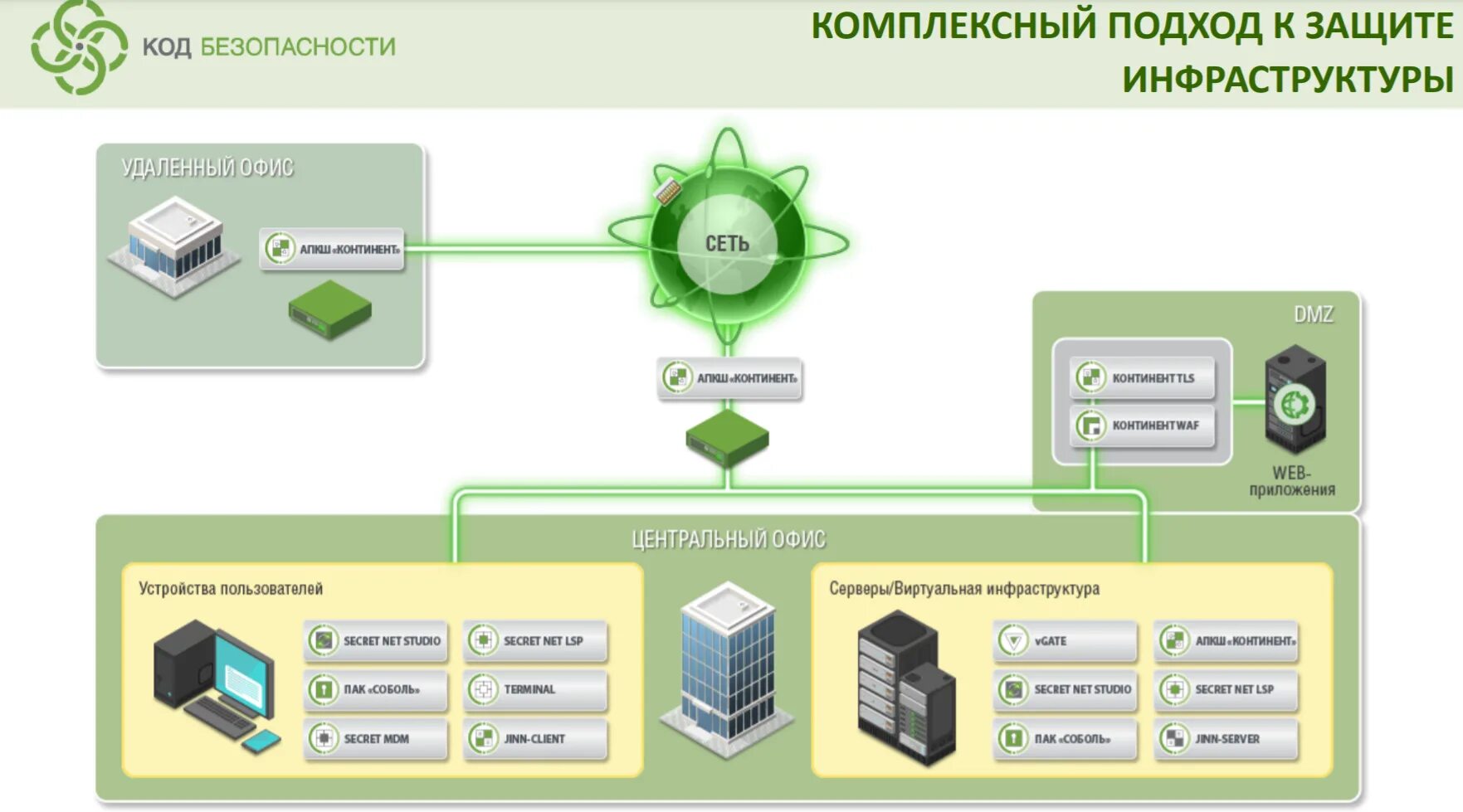 Lnsint net. Аппаратно-программный комплекс шифрования Континент. АПКШ Континент сеть. Аппаратно-программный комплекс шифрования "Континент" версия 3.7. АПКШ Континент 3.9 схема.