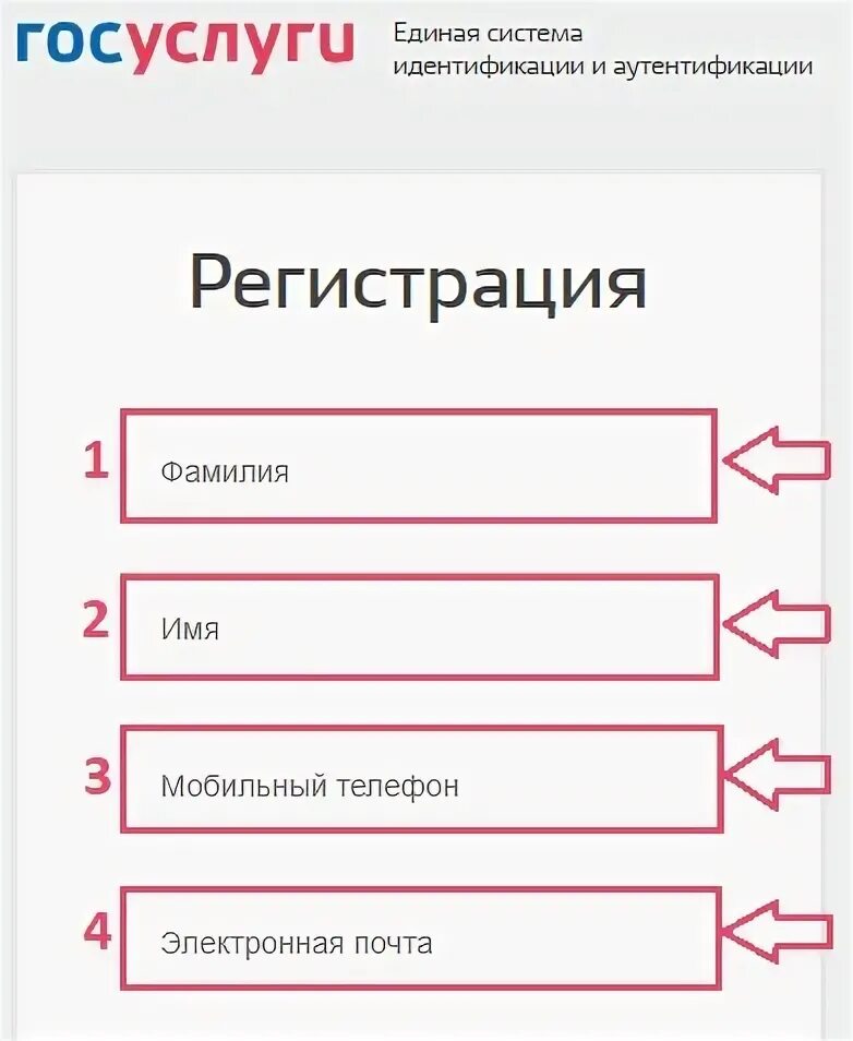 Схема регистрации в личном кабинете. Секретный код госуслуги.