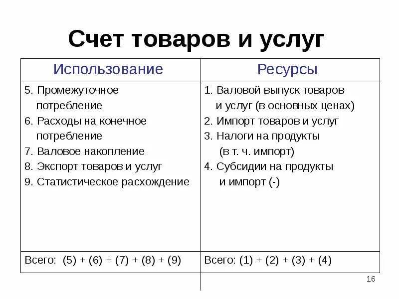 Можно общий счет. Счета СНС. Счет товаров и услуг. Основные счета системы национальных счетов. Система национальных счетов таблица.