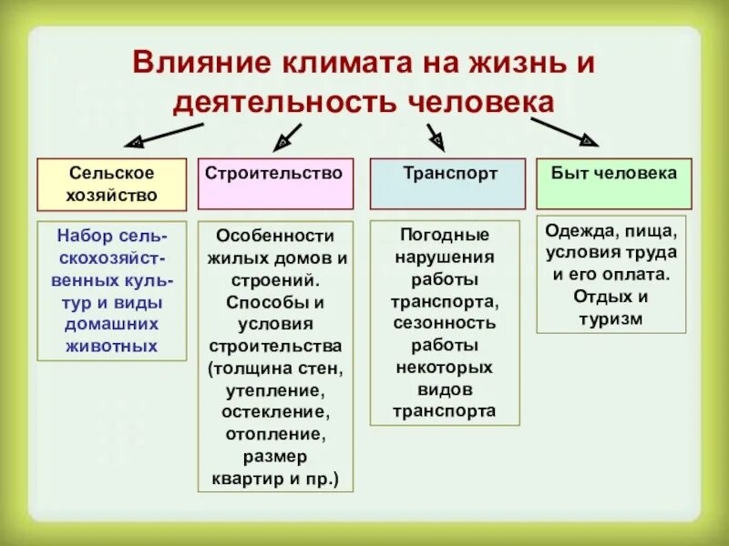 Как климат влияет на образ жизни людей