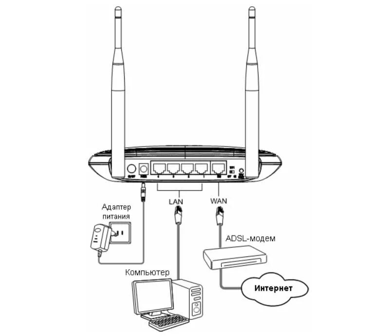 Подключить роутеры между собой. Роутер TP-link схема подключения проводов. Роутер TP link схема подключения кабеля. Схема подключения вай фай роутера с USB модемом. Схема подключения вай фай роутера тр - линк.