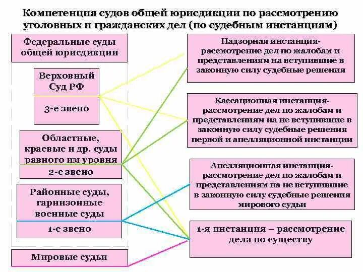 Компетенция судебной системы РФ. Компетенции судов таблица. Полномочия судов. Судебная компетенция гражданских дел.