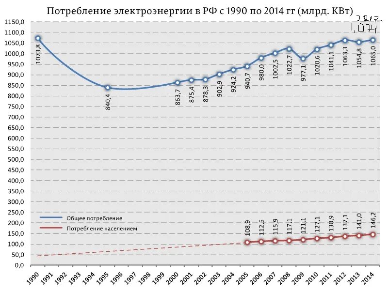График выработки электроэнергии в россии. График потребления электроэнергии в России по годам. Динамика потребления электроэнергии в России. График потребления электроэнергии в России за 10 лет. Выработка электроэнергии СССР 1990.