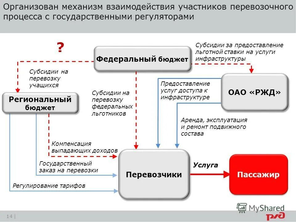 Регулирование цены государственного контракта