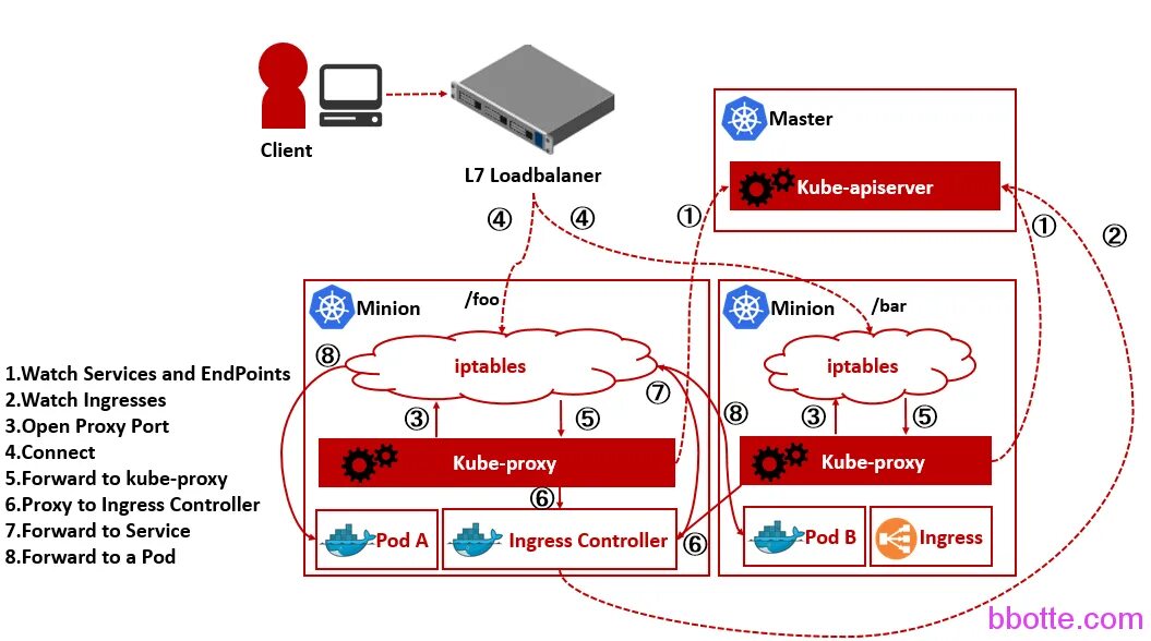 Kubernetes ingress nginx. Ingress nginx. istio ingress.