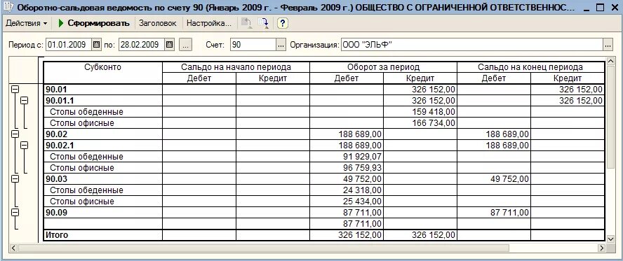 Счет учета 90.01 1. Оборотно-сальдовая ведомость по счету 90 пример. оборотно-сальдовая ведомость по счету 91.2. оборотно сальдовая ведомость 90 счета. оборотная ведомость по счету 90 пример.