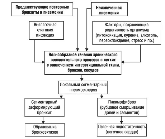 Схема бронхита. Бронхоэктатическая болезнь патогенез схема. Патогенез пневмонии схема. Схема механизмов развития тахипноэ при пневмонии. Бронхоэктатическая болезнь механизм развития.