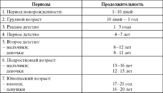 Период новорожденности возраст. Возрастные границы новорожденности. Период новорожденности таблица. Новорожденный возрастной период. Возрастные периоды период новорожденности.