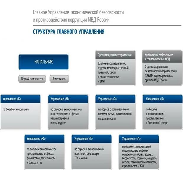 Структура гувд. Структура гувд